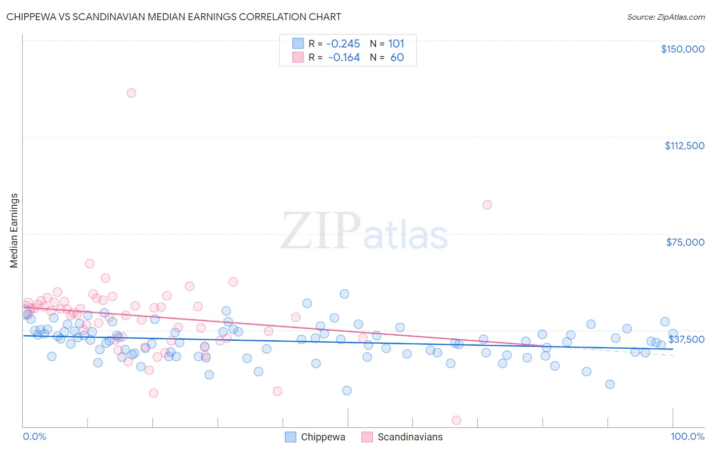 Chippewa vs Scandinavian Median Earnings