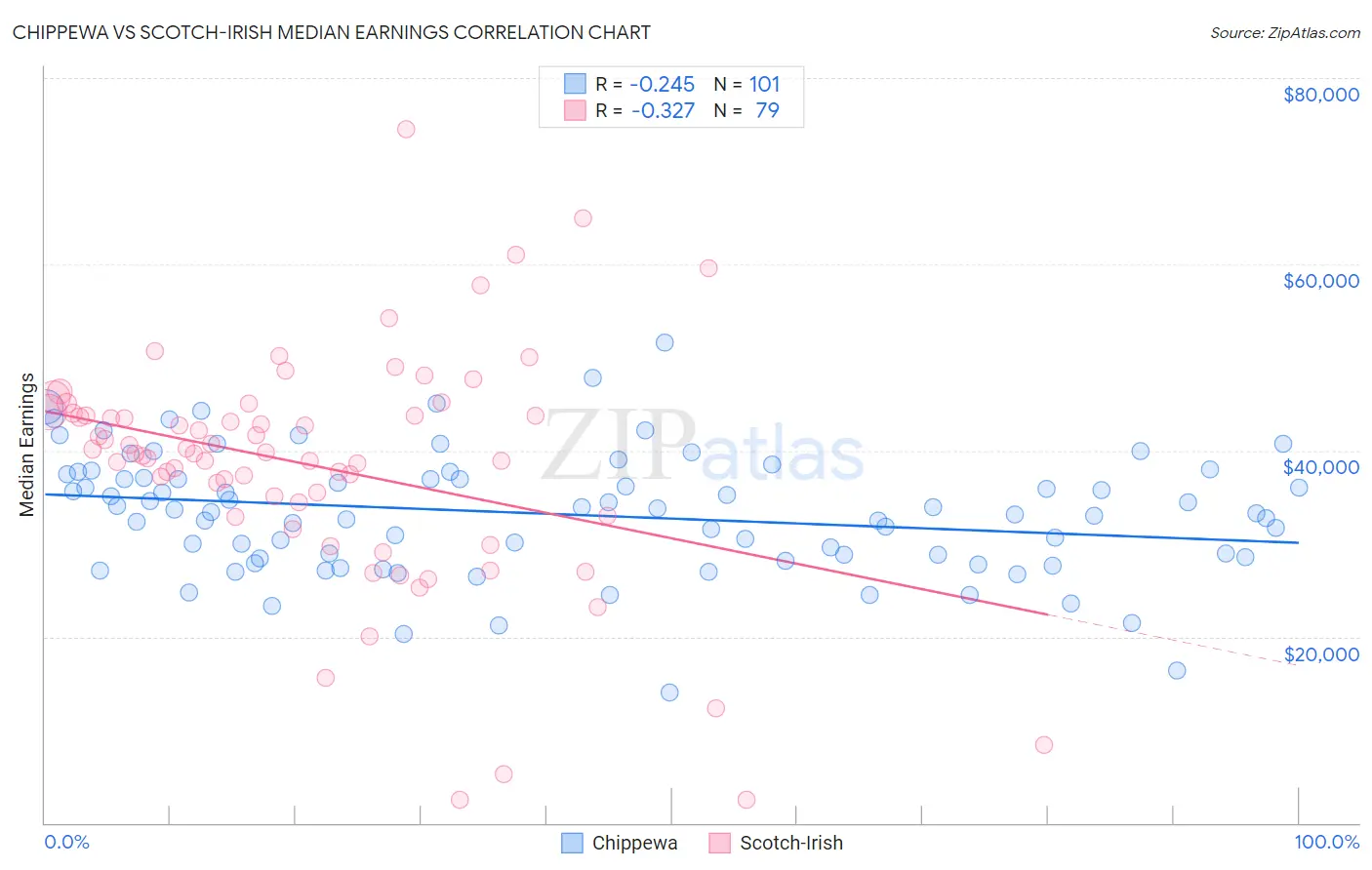 Chippewa vs Scotch-Irish Median Earnings