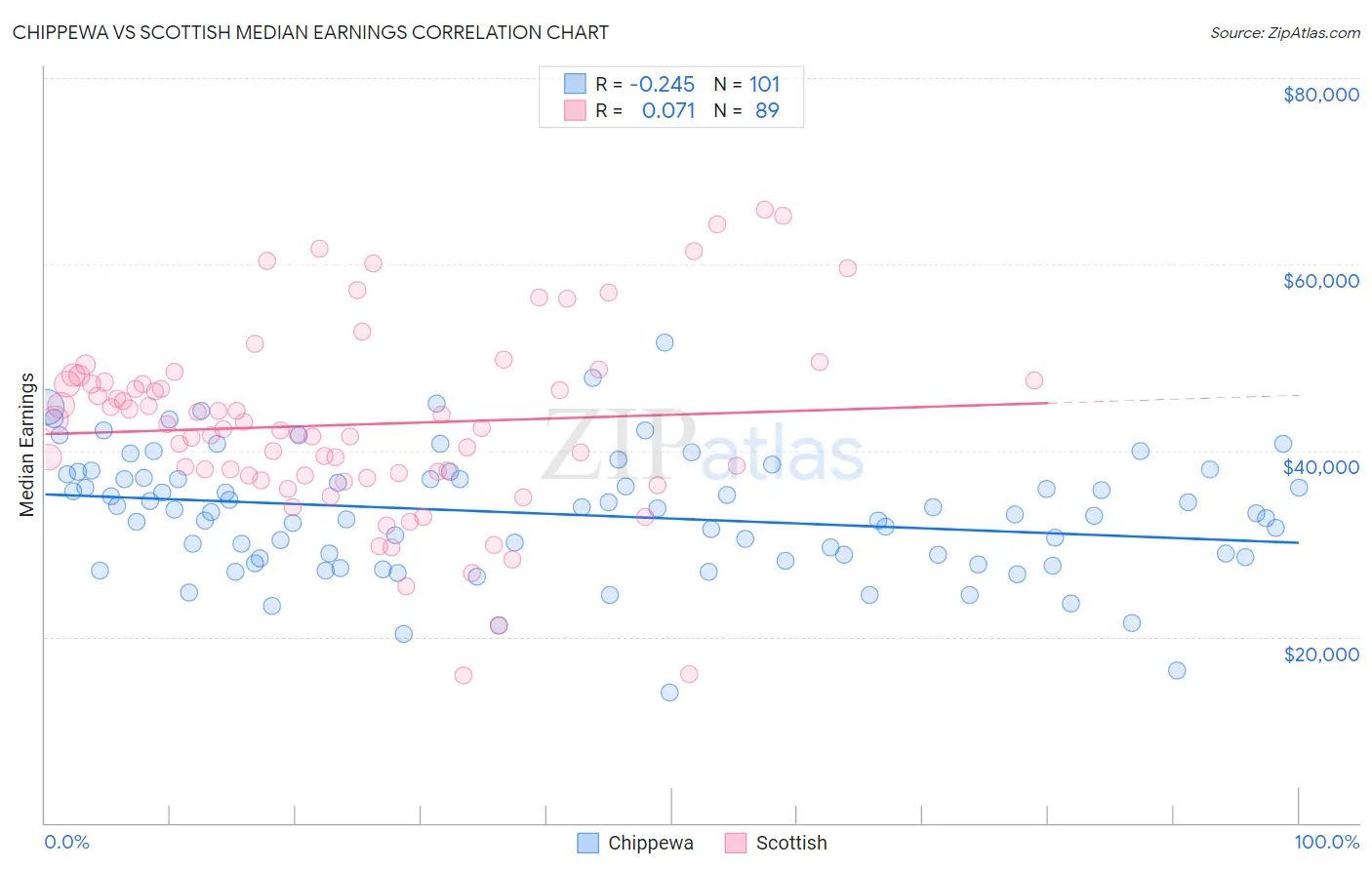 Chippewa vs Scottish Median Earnings