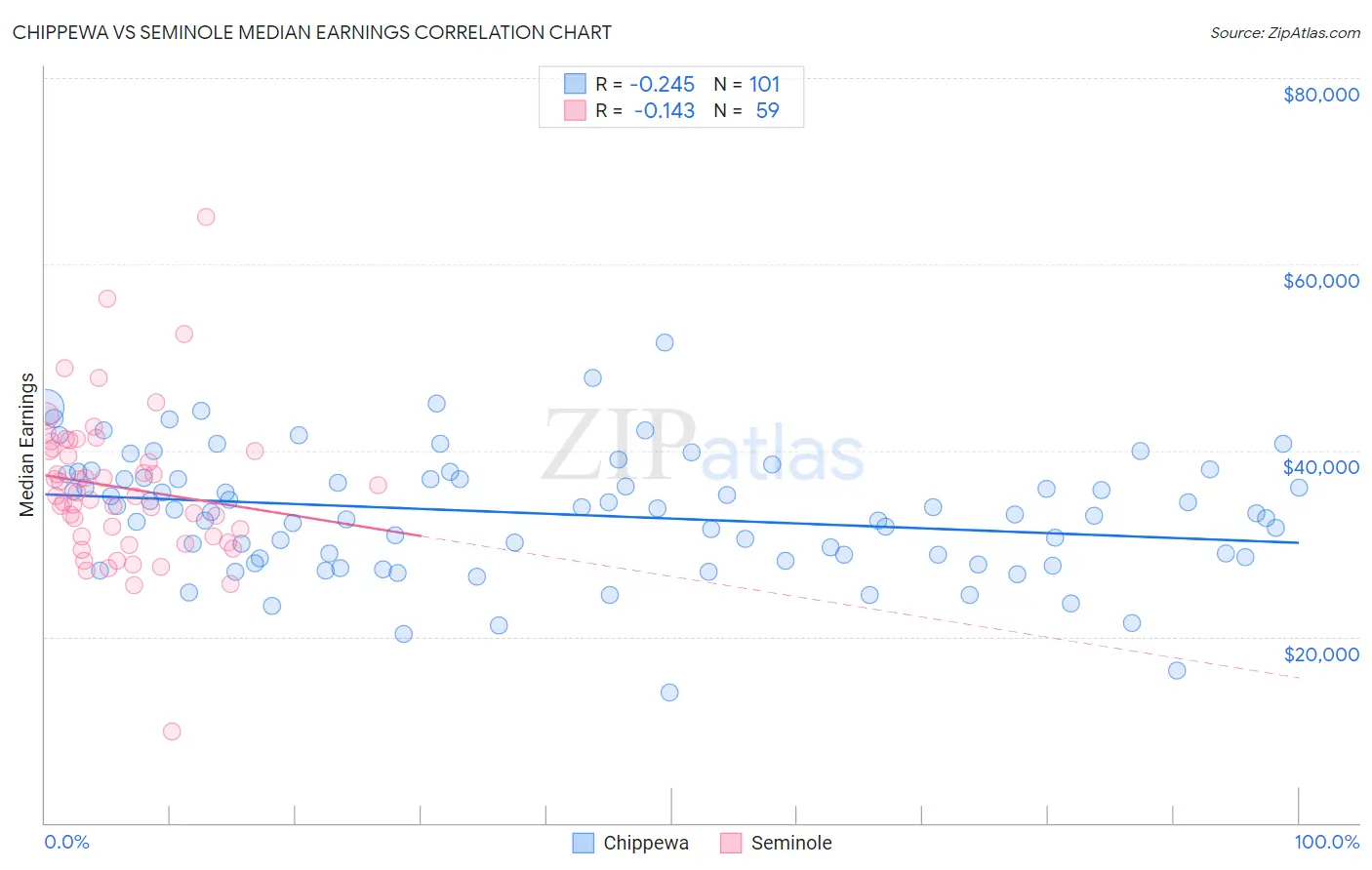 Chippewa vs Seminole Median Earnings