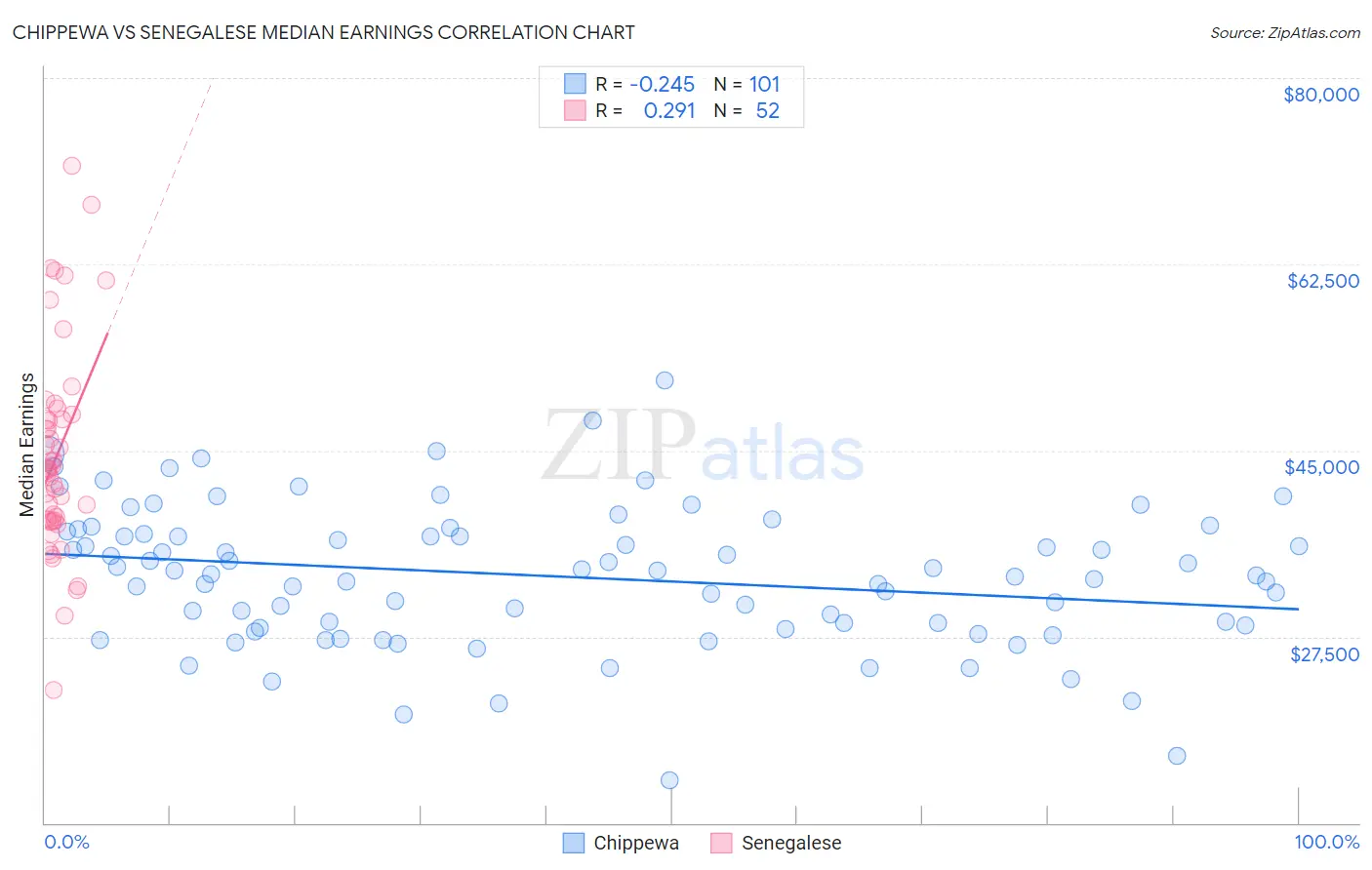 Chippewa vs Senegalese Median Earnings