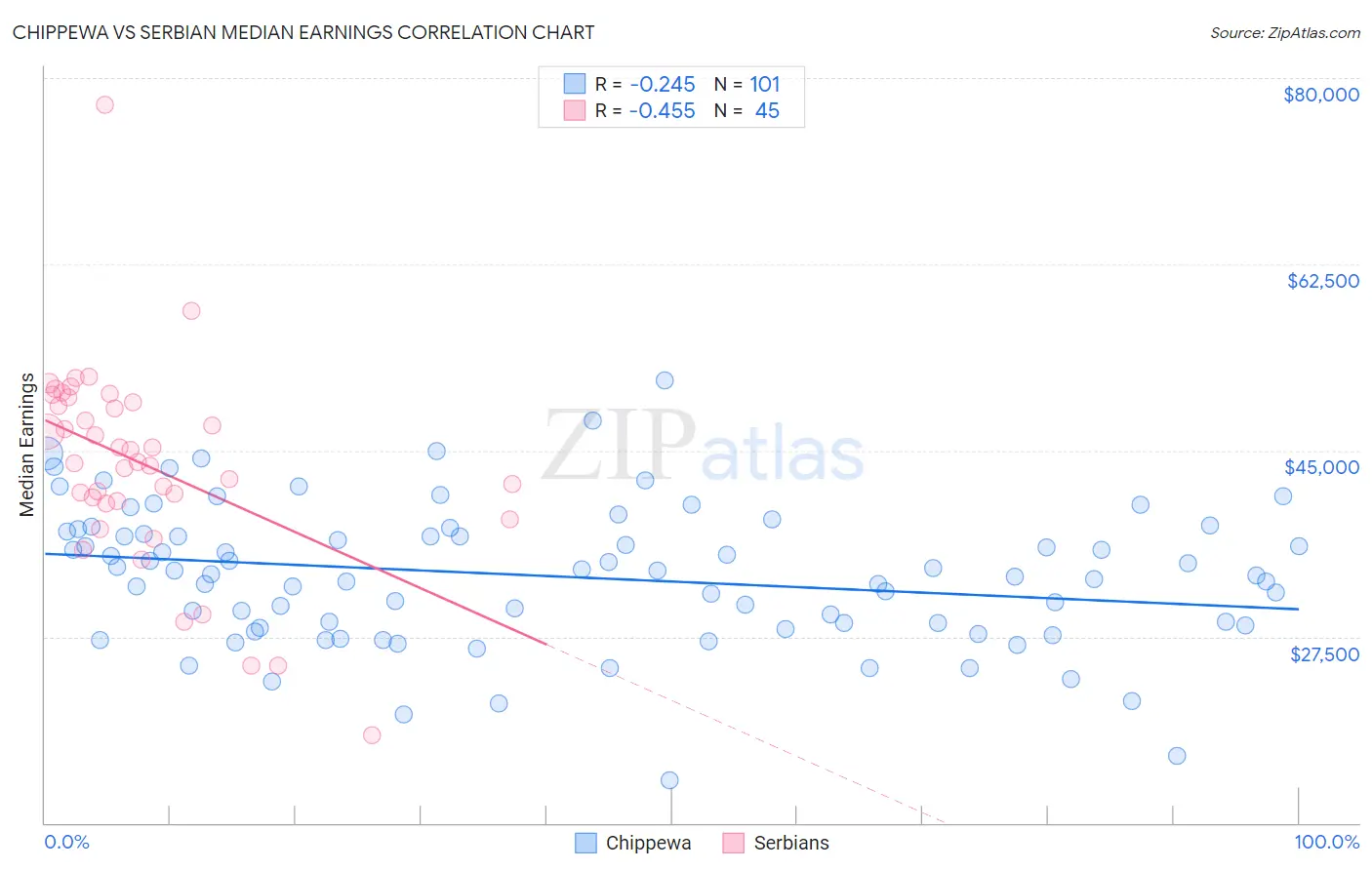 Chippewa vs Serbian Median Earnings