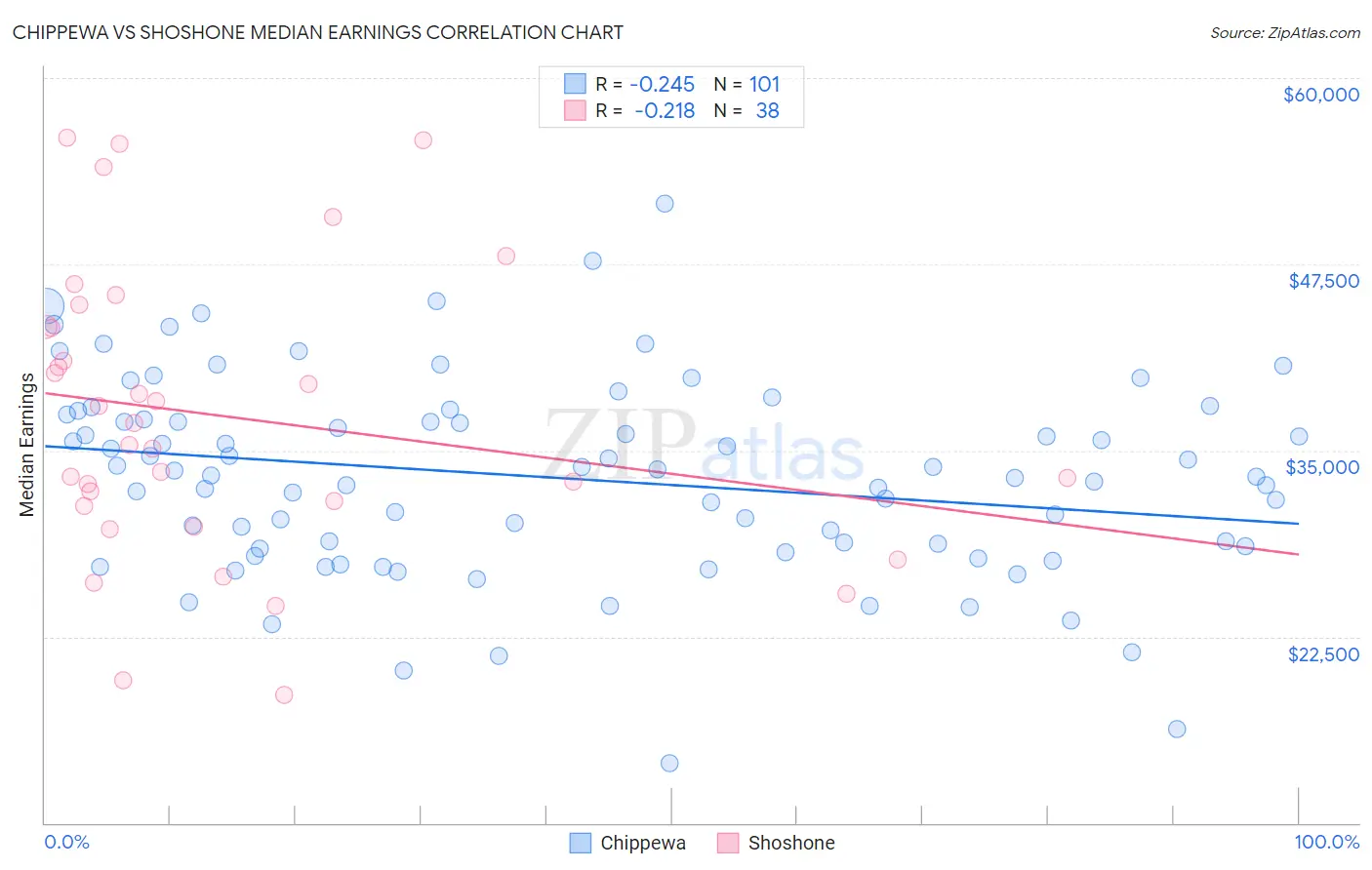 Chippewa vs Shoshone Median Earnings