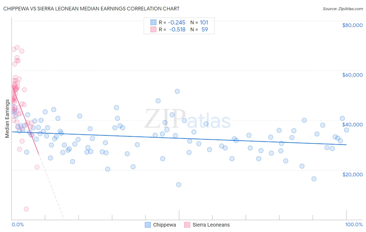 Chippewa vs Sierra Leonean Median Earnings