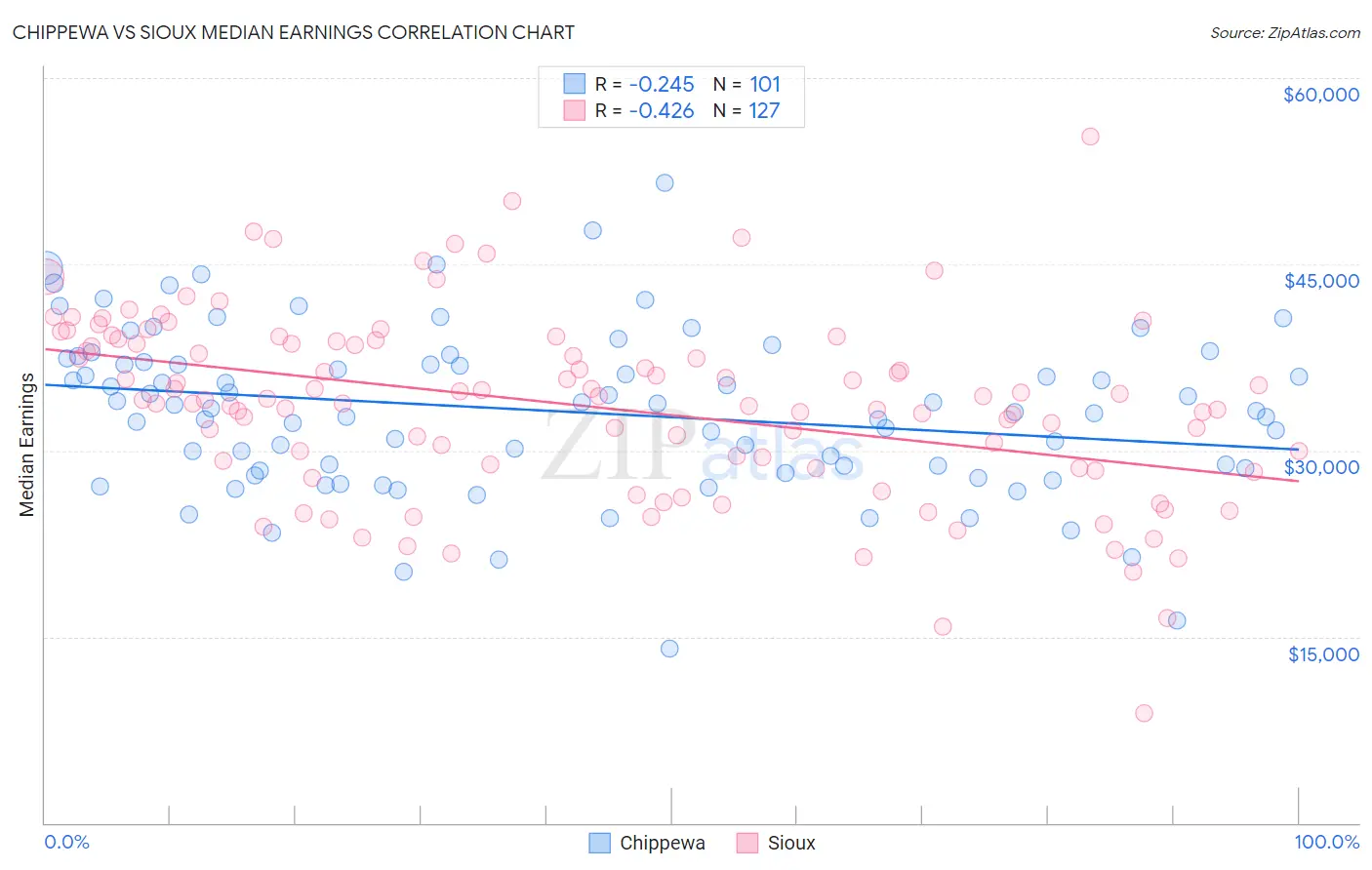 Chippewa vs Sioux Median Earnings