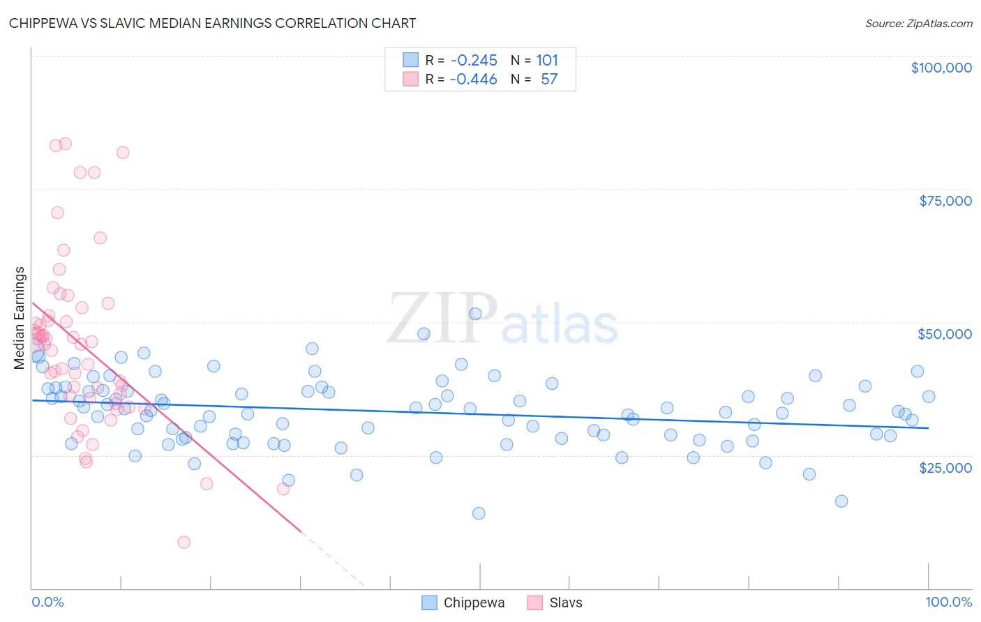 Chippewa vs Slavic Median Earnings