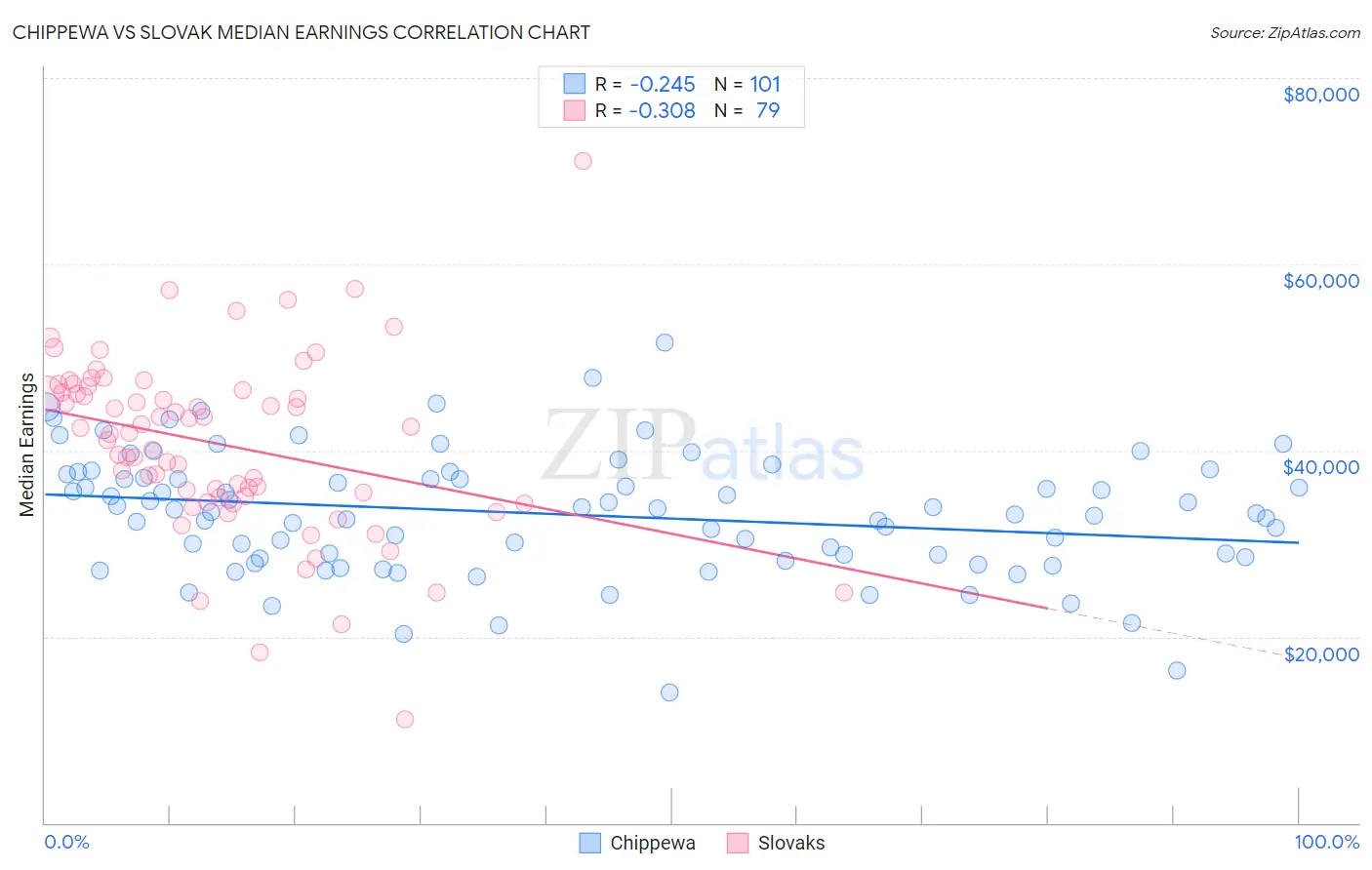 Chippewa vs Slovak Median Earnings