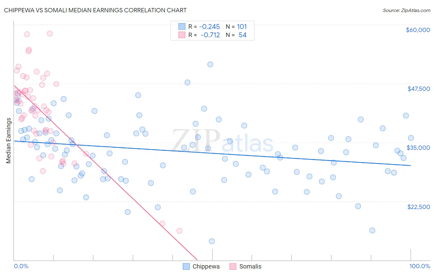 Chippewa vs Somali Median Earnings