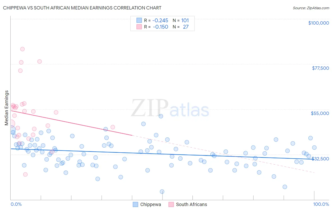 Chippewa vs South African Median Earnings