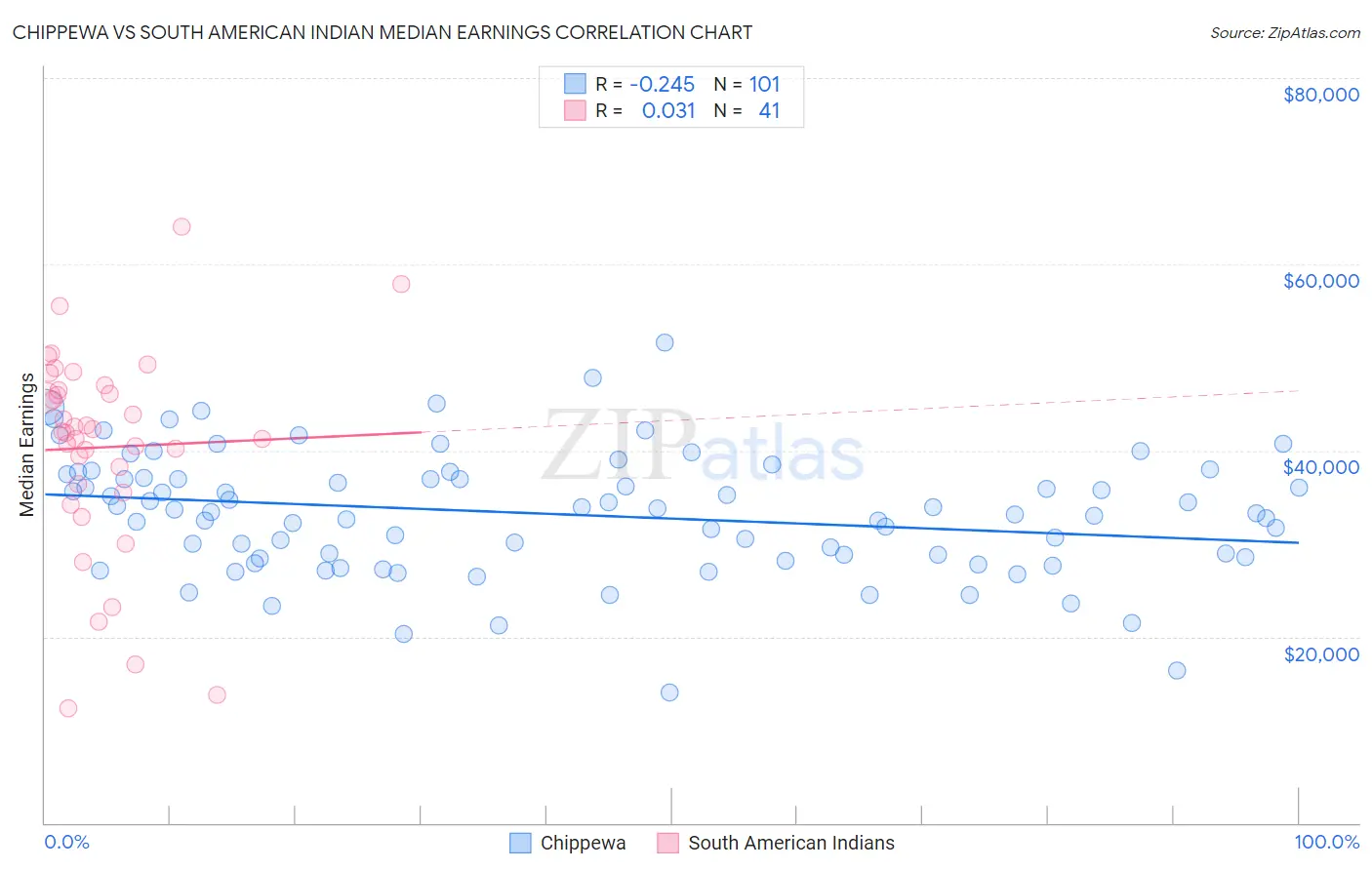 Chippewa vs South American Indian Median Earnings