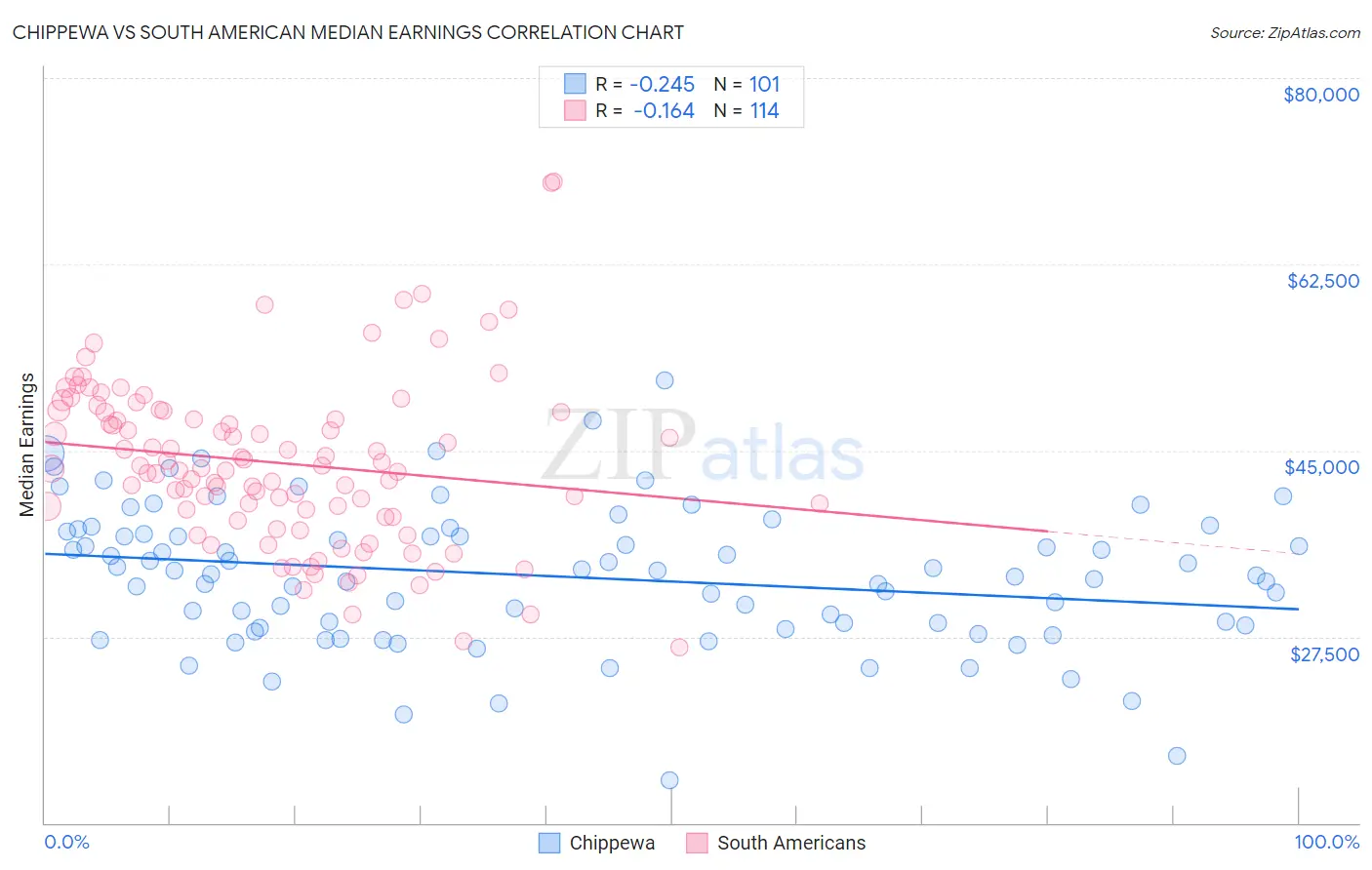 Chippewa vs South American Median Earnings