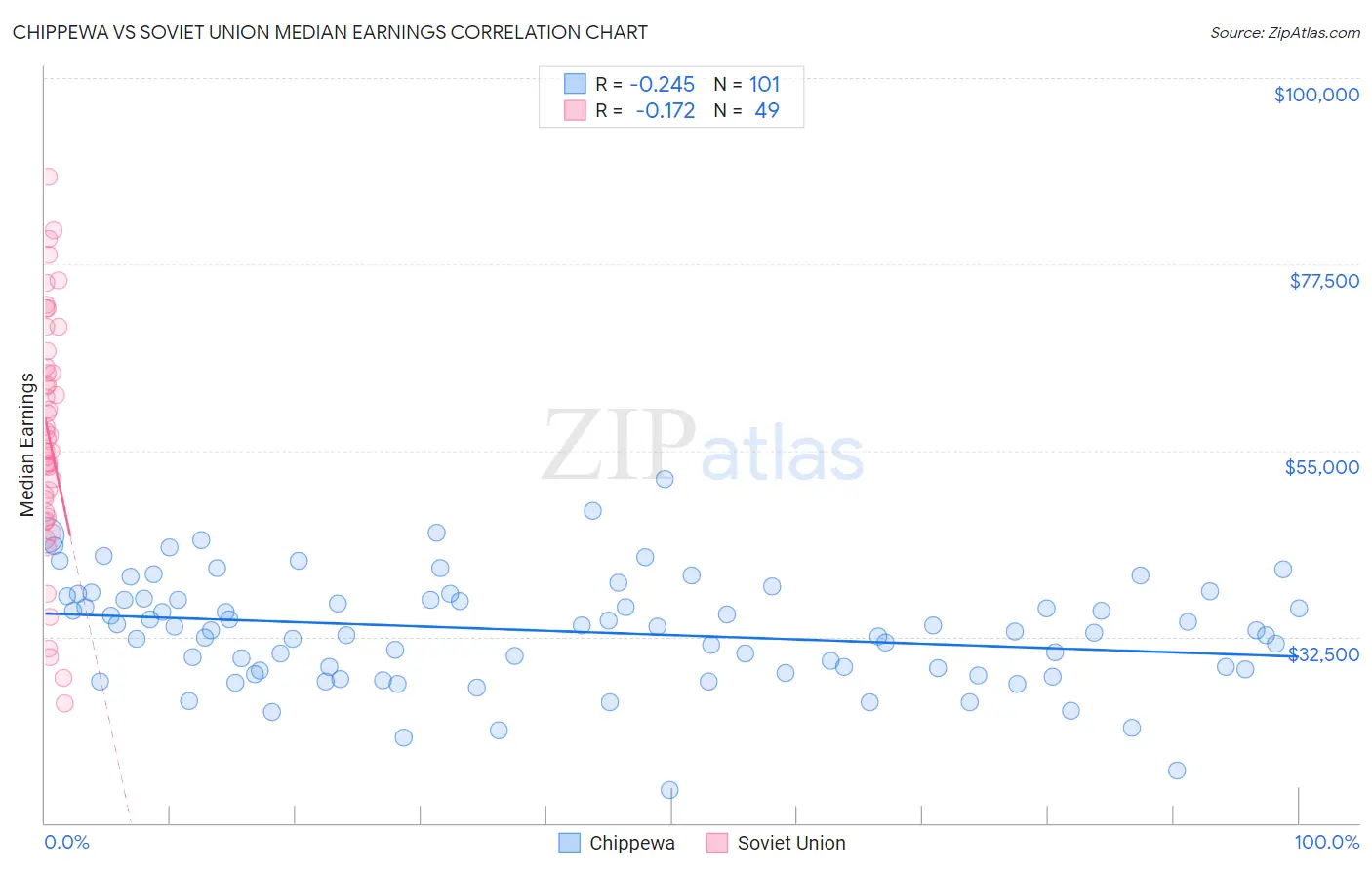 Chippewa vs Soviet Union Median Earnings