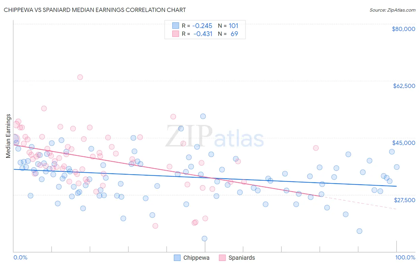 Chippewa vs Spaniard Median Earnings
