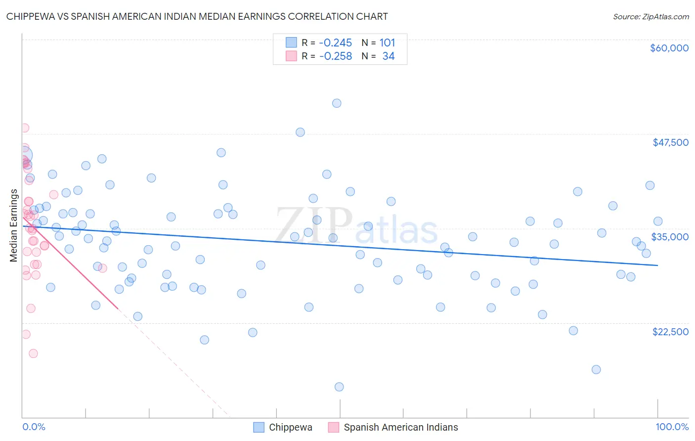 Chippewa vs Spanish American Indian Median Earnings