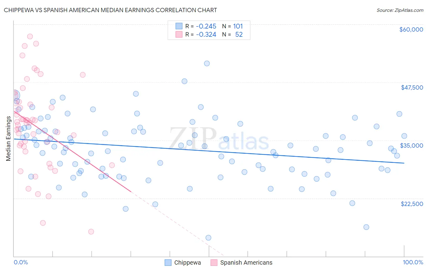 Chippewa vs Spanish American Median Earnings