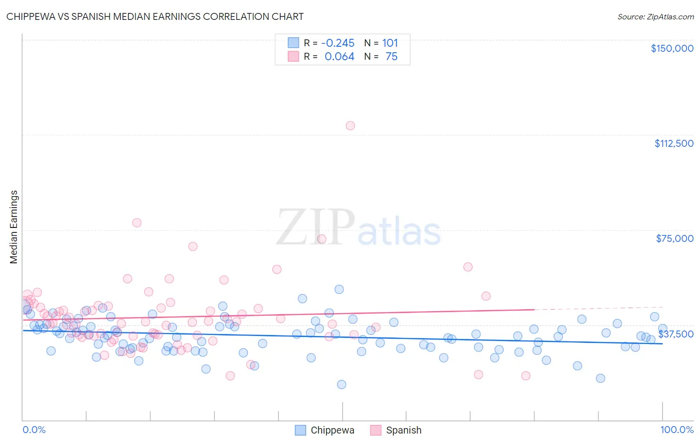 Chippewa vs Spanish Median Earnings