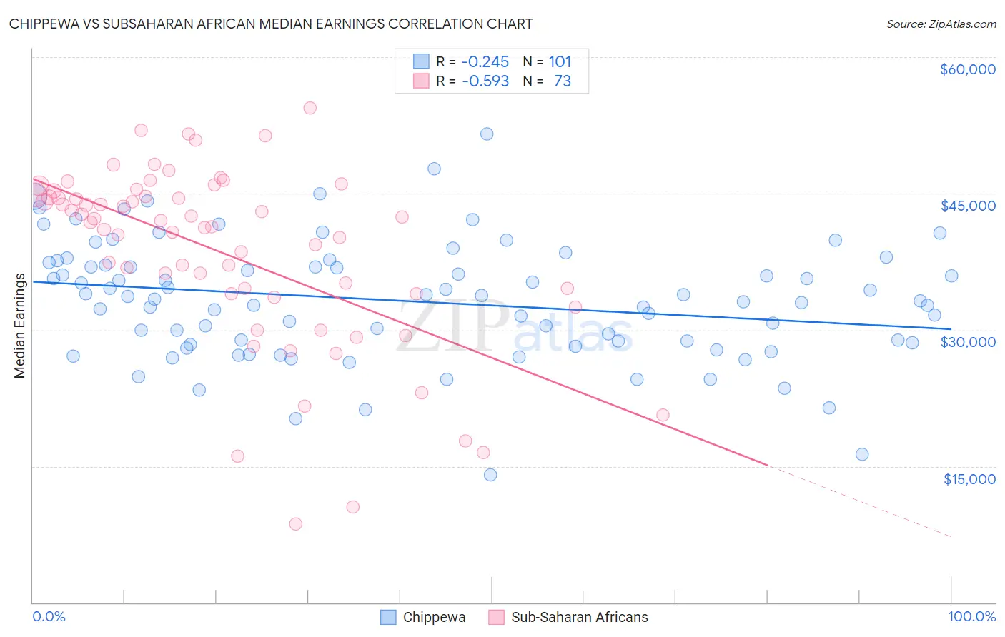 Chippewa vs Subsaharan African Median Earnings