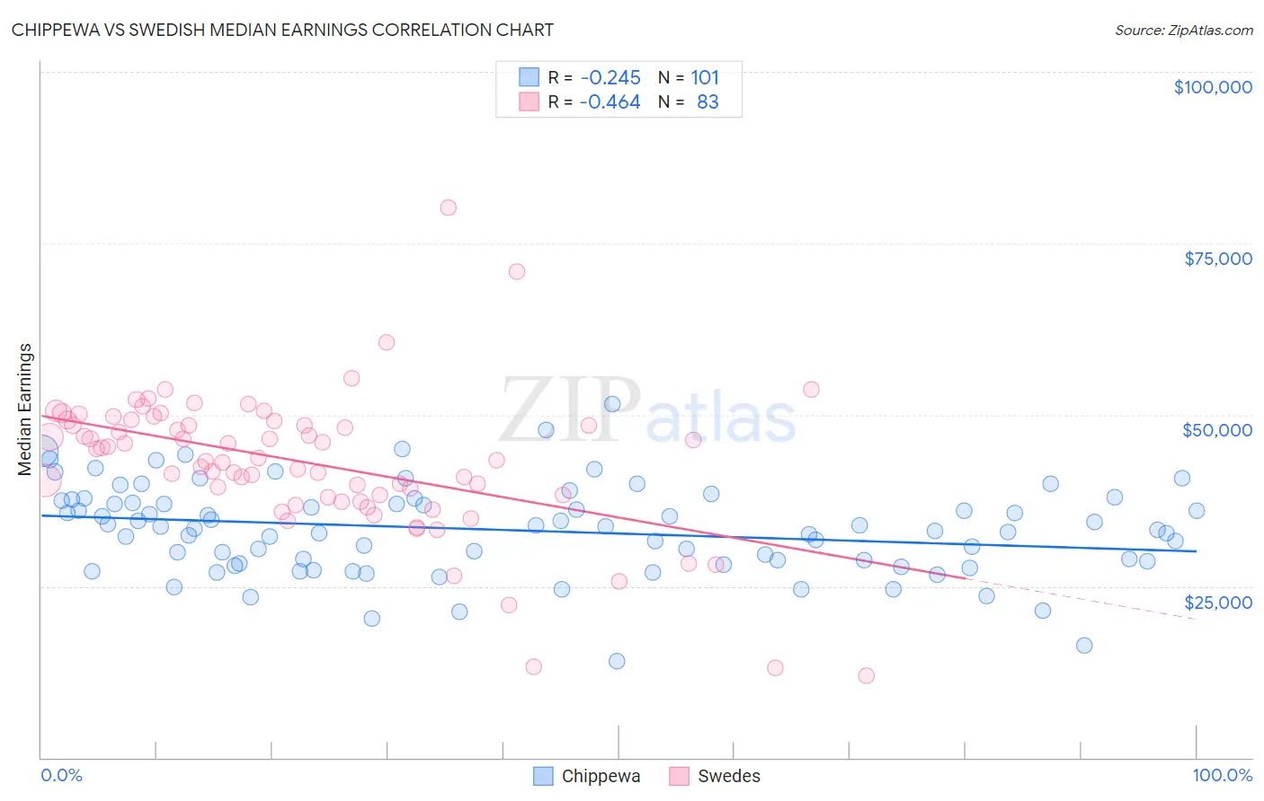 Chippewa vs Swedish Median Earnings