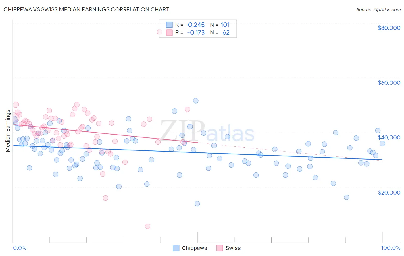 Chippewa vs Swiss Median Earnings