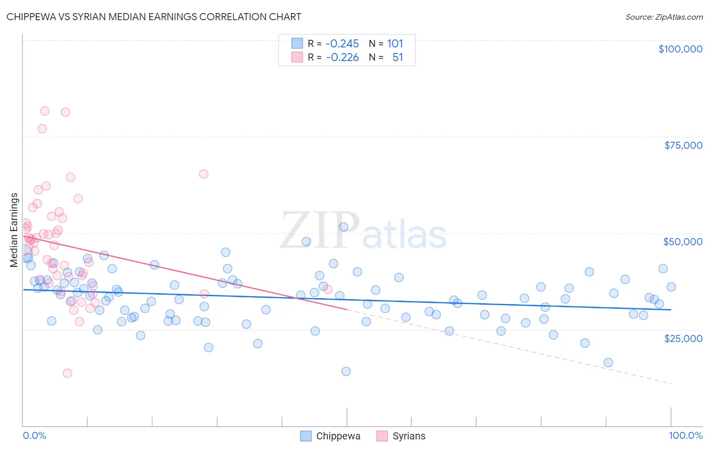 Chippewa vs Syrian Median Earnings