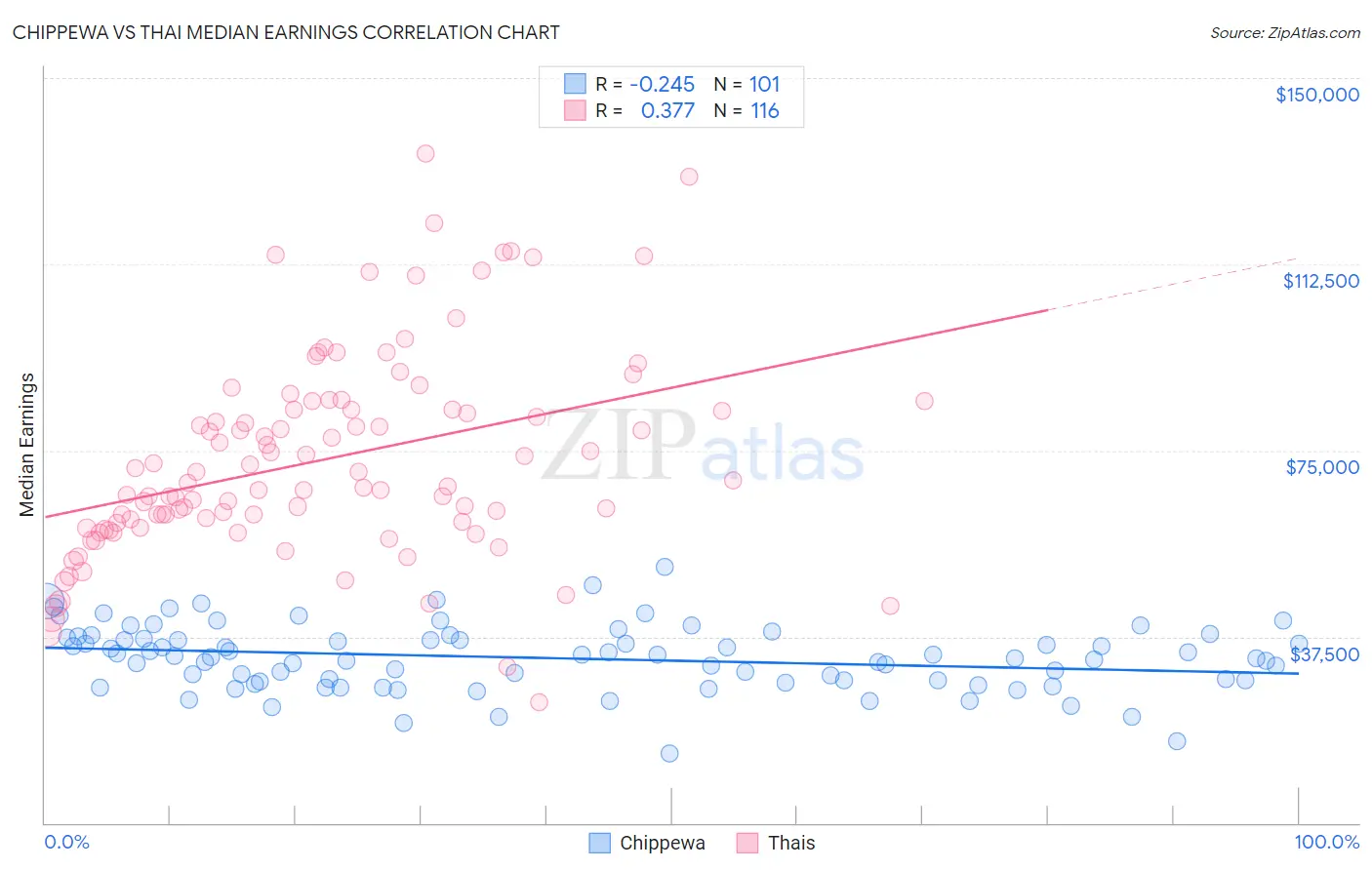 Chippewa vs Thai Median Earnings