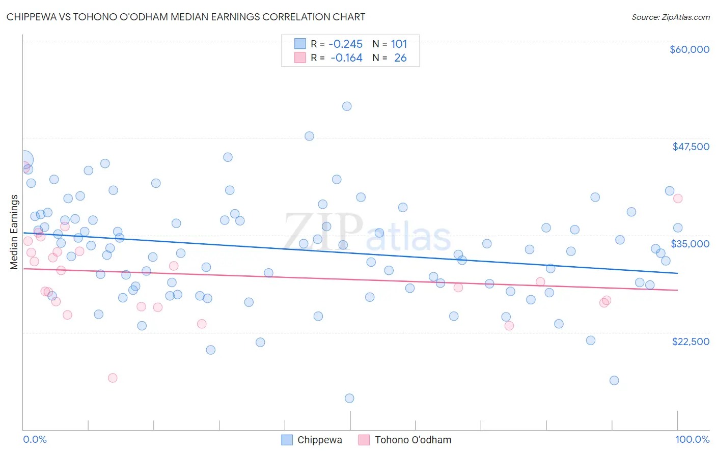 Chippewa vs Tohono O'odham Median Earnings