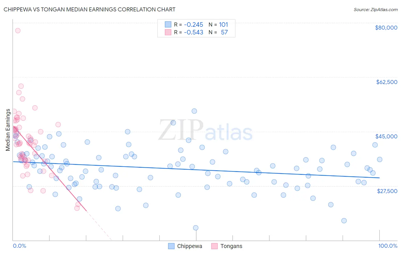 Chippewa vs Tongan Median Earnings