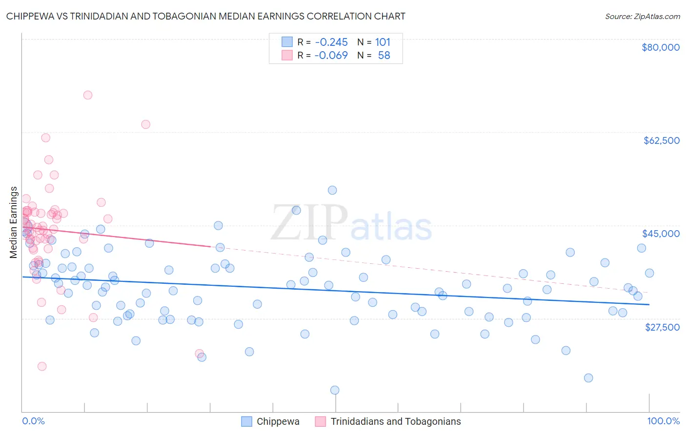 Chippewa vs Trinidadian and Tobagonian Median Earnings