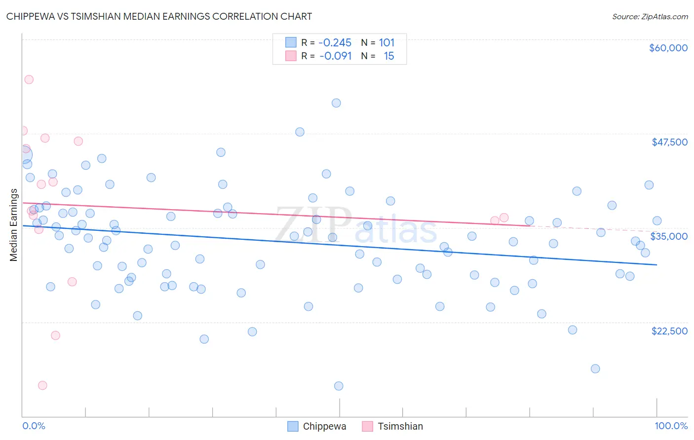 Chippewa vs Tsimshian Median Earnings