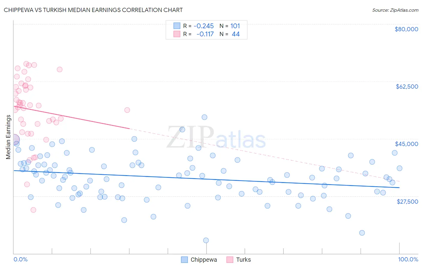 Chippewa vs Turkish Median Earnings