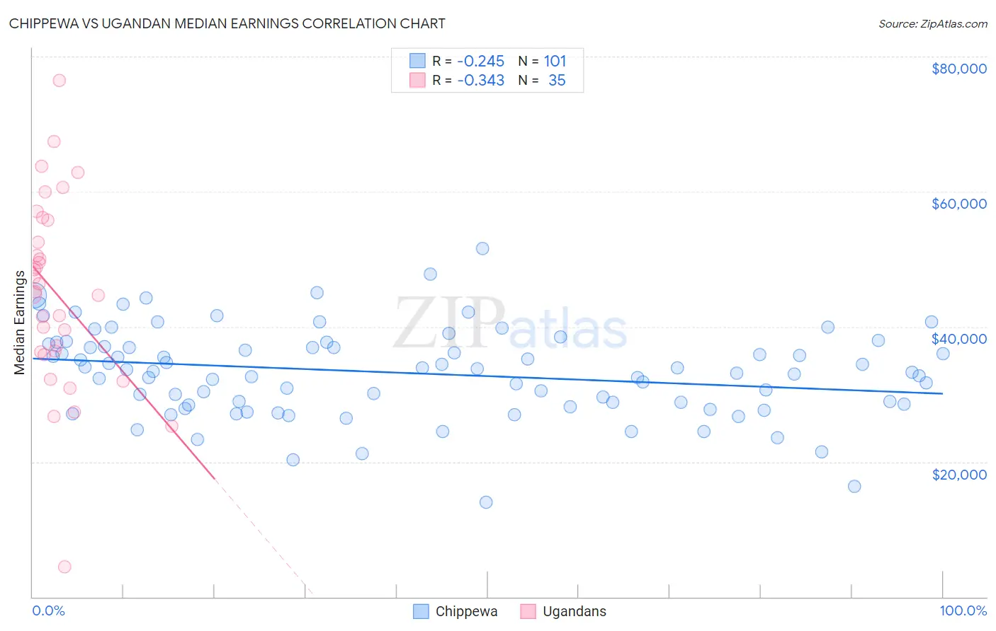 Chippewa vs Ugandan Median Earnings