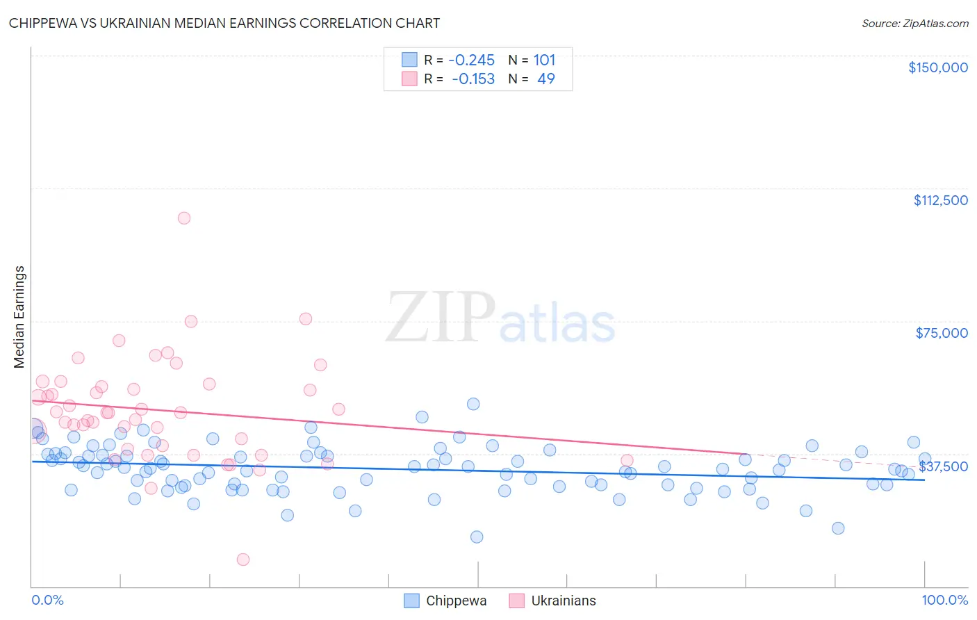 Chippewa vs Ukrainian Median Earnings