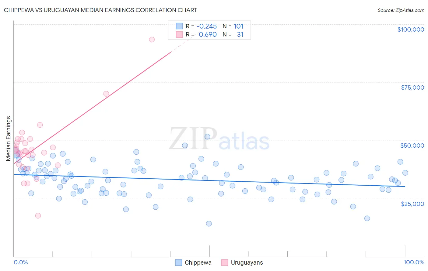 Chippewa vs Uruguayan Median Earnings