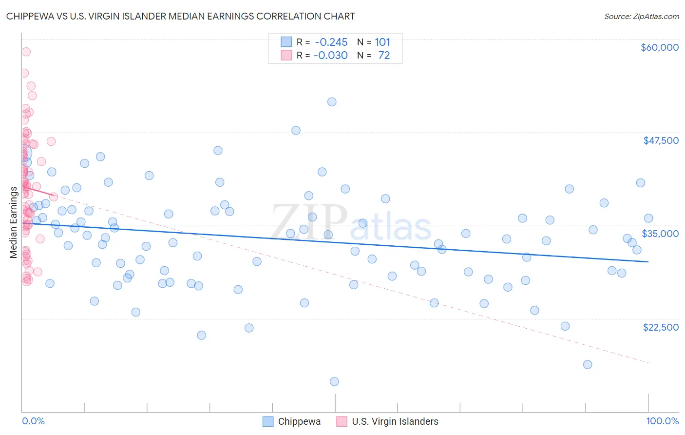 Chippewa vs U.S. Virgin Islander Median Earnings