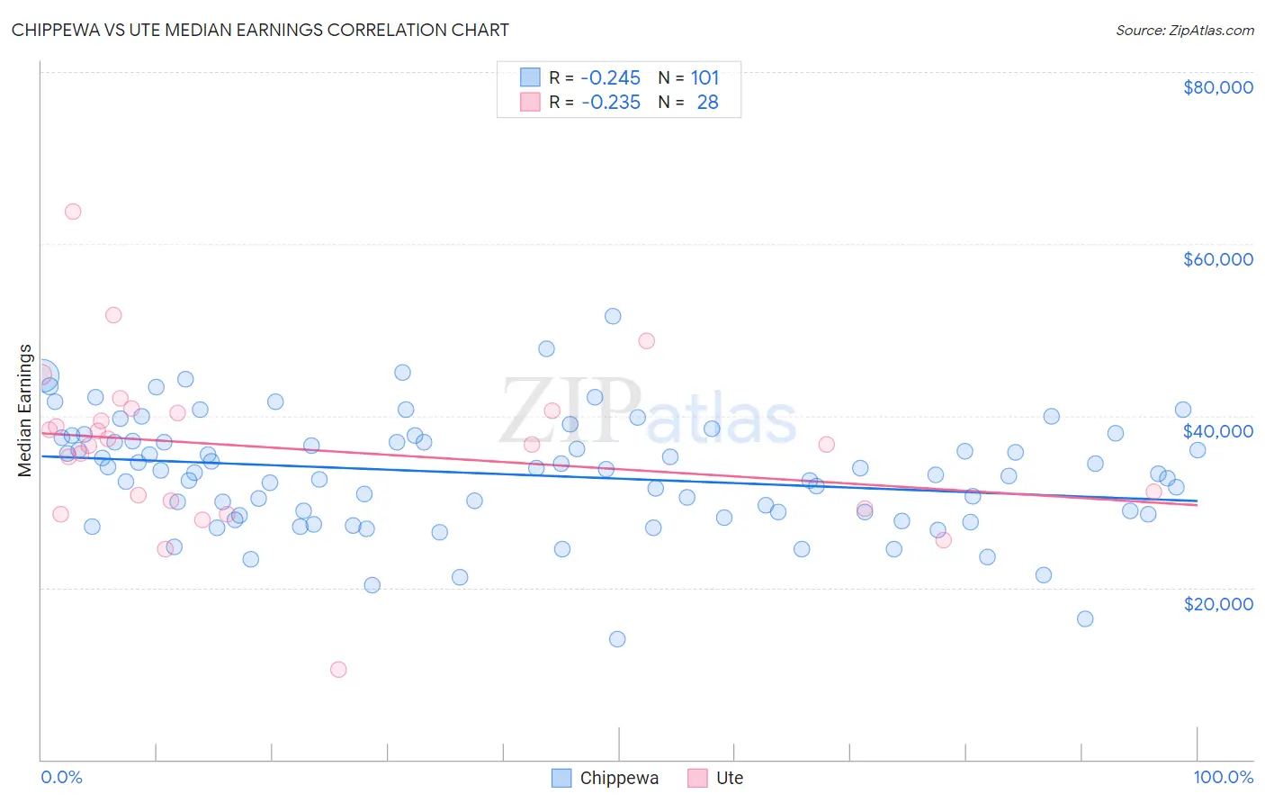 Chippewa vs Ute Median Earnings