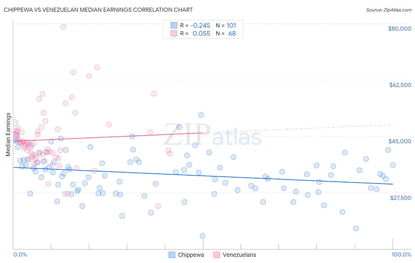 Chippewa vs Venezuelan Median Earnings