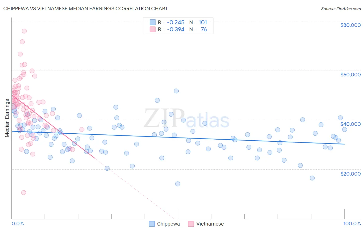 Chippewa vs Vietnamese Median Earnings