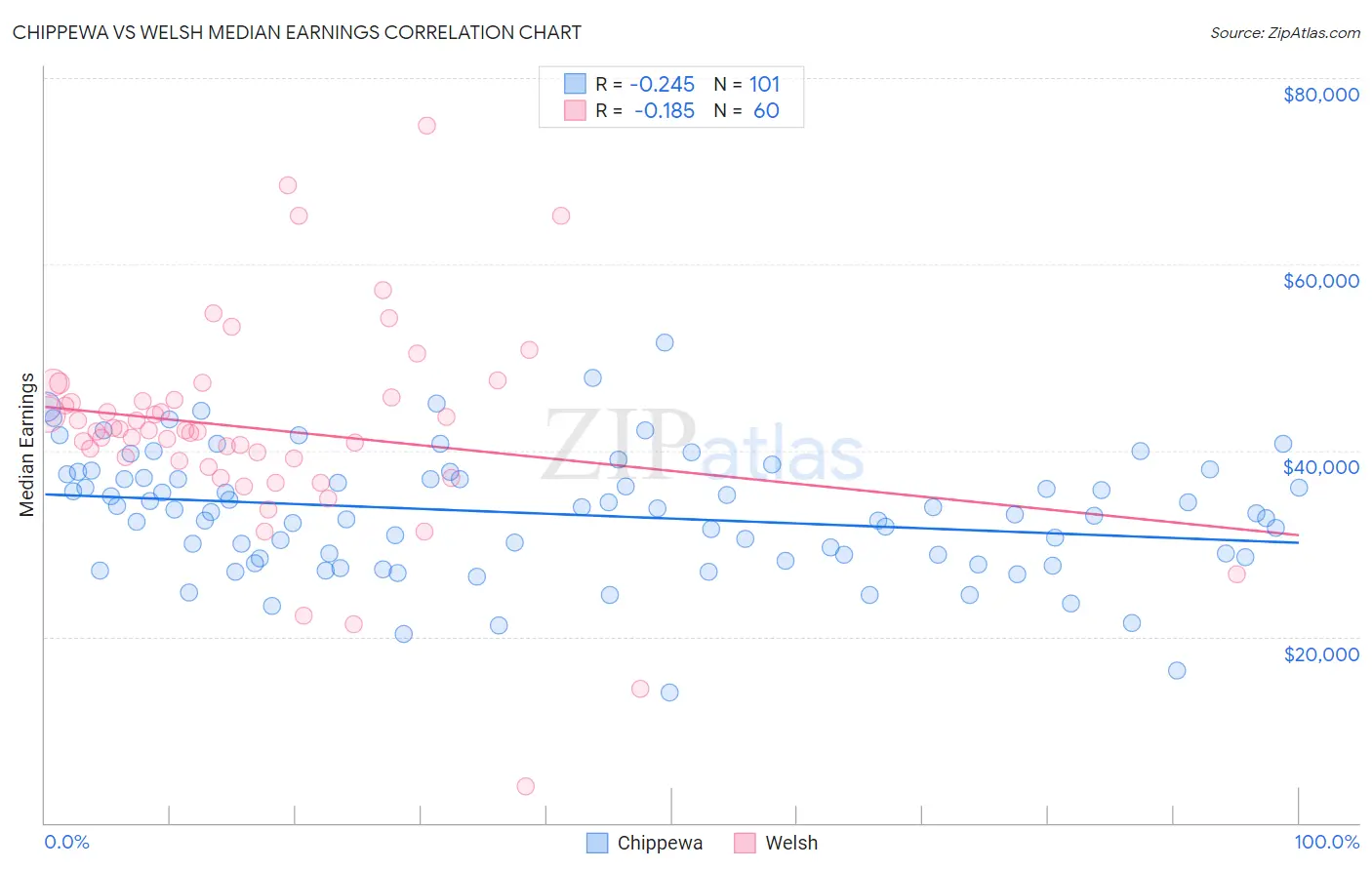 Chippewa vs Welsh Median Earnings