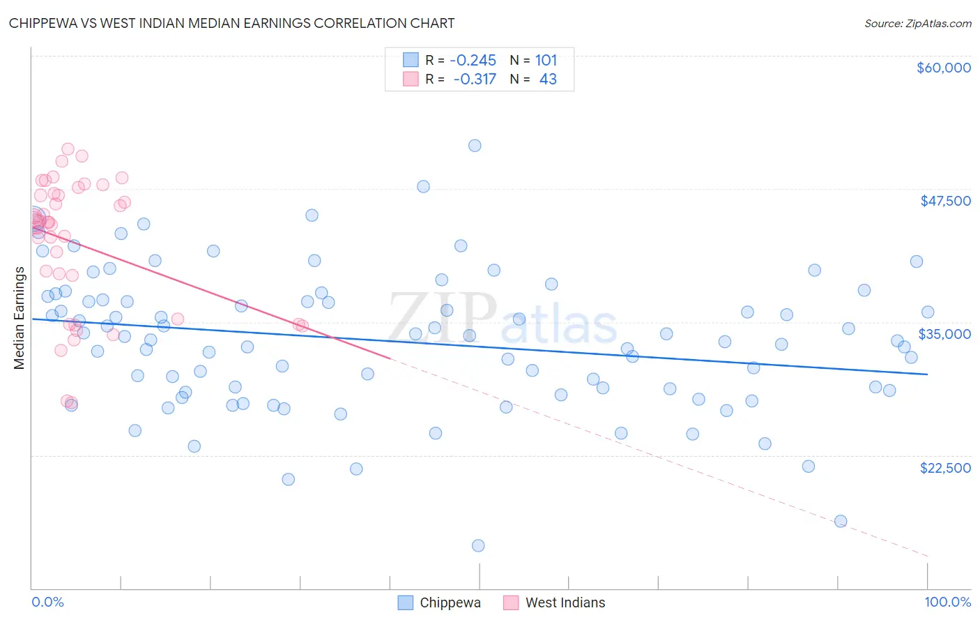 Chippewa vs West Indian Median Earnings