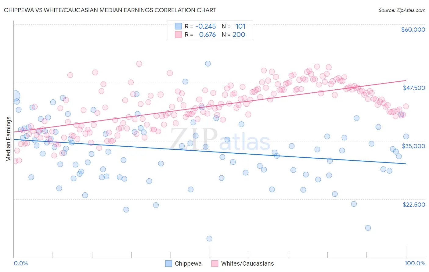 Chippewa vs White/Caucasian Median Earnings