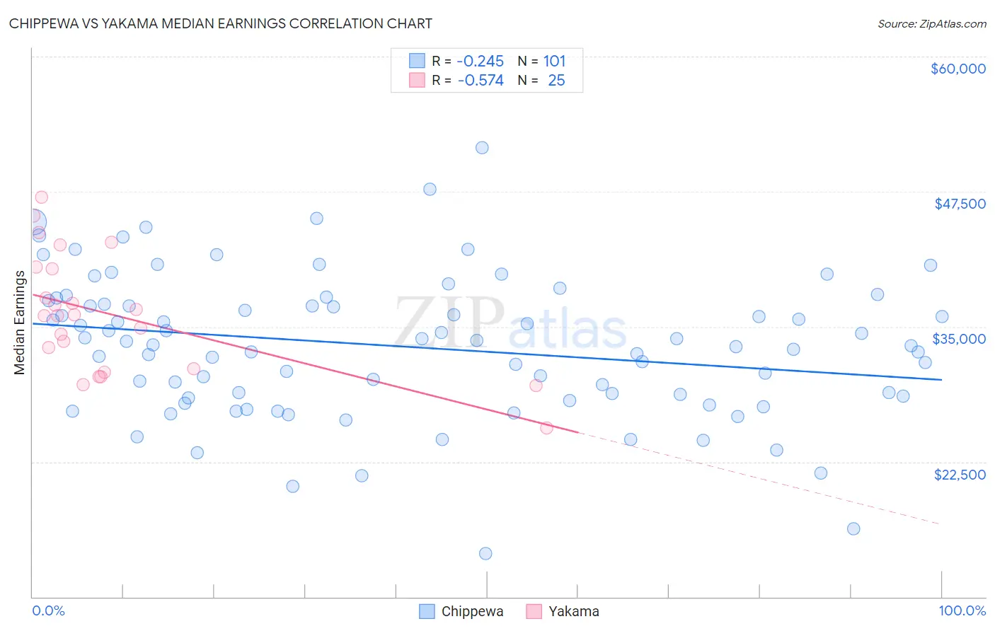 Chippewa vs Yakama Median Earnings