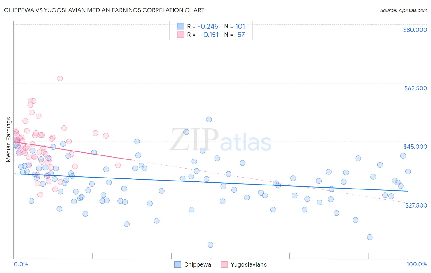 Chippewa vs Yugoslavian Median Earnings