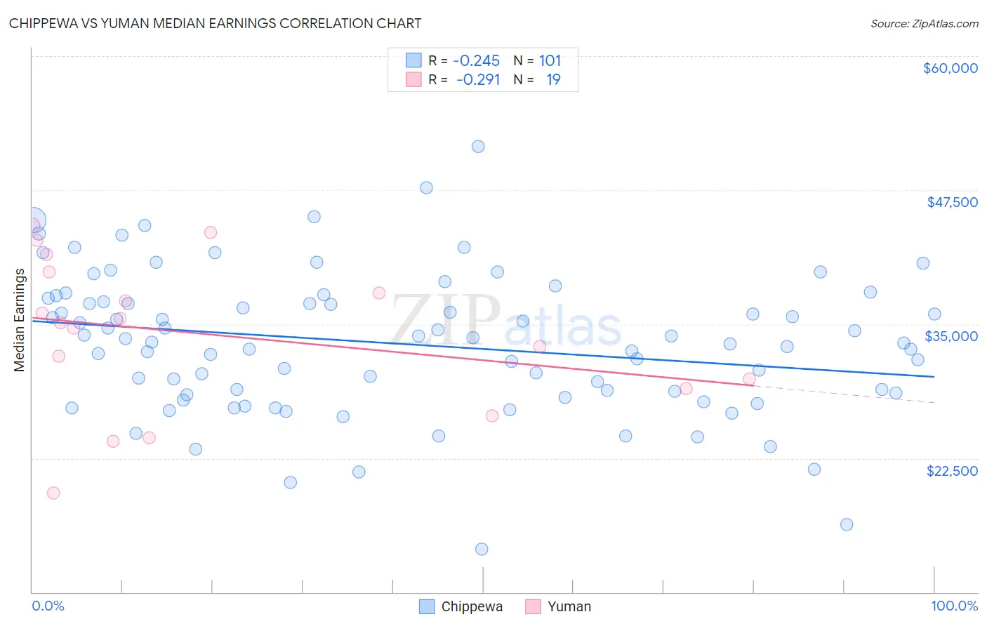 Chippewa vs Yuman Median Earnings