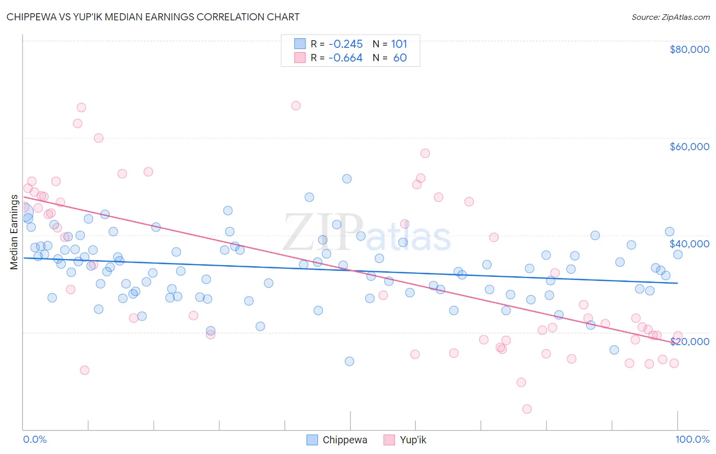Chippewa vs Yup'ik Median Earnings