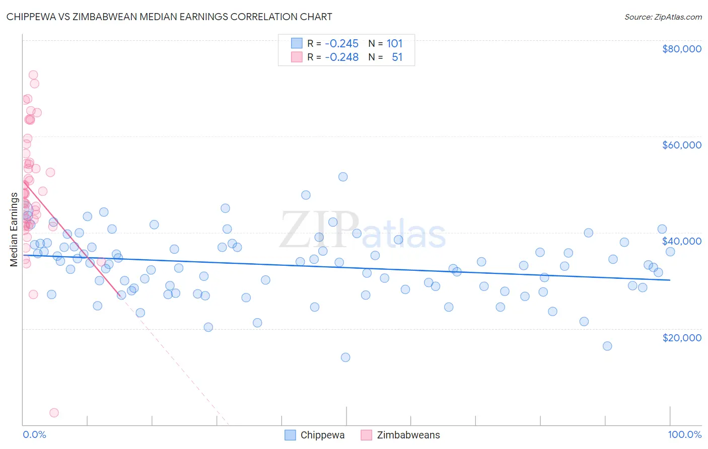 Chippewa vs Zimbabwean Median Earnings