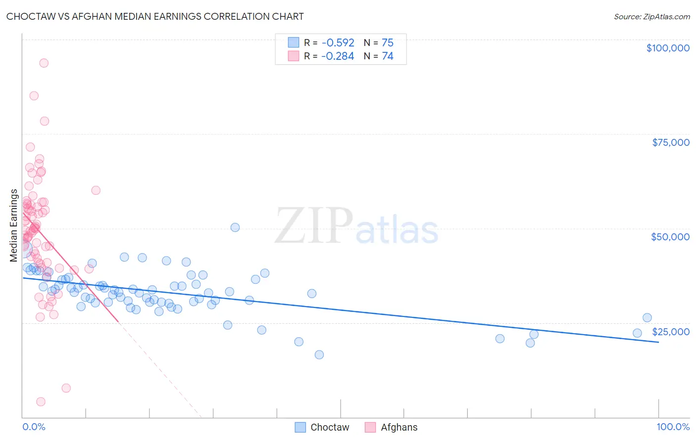 Choctaw vs Afghan Median Earnings