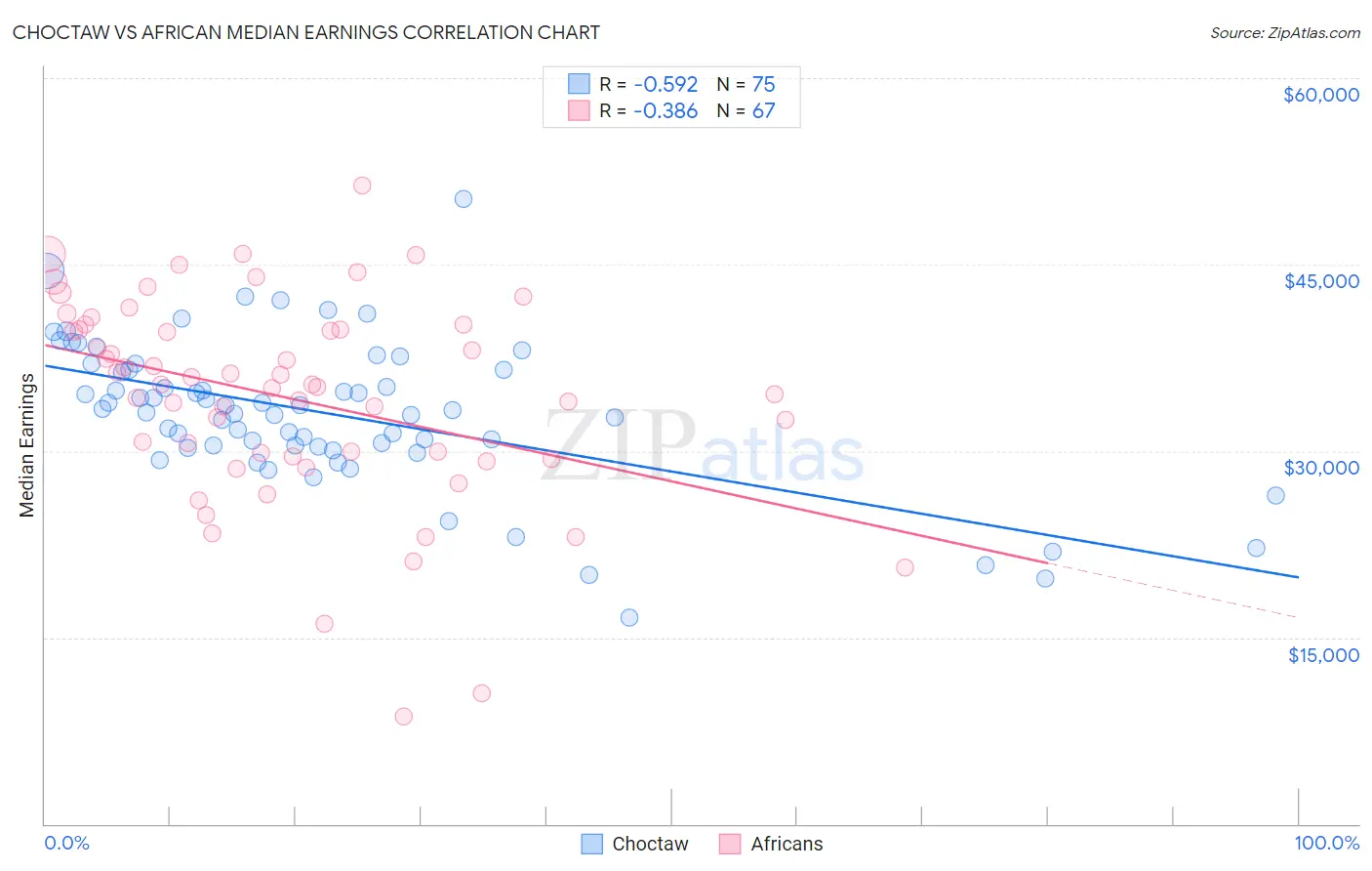 Choctaw vs African Median Earnings
