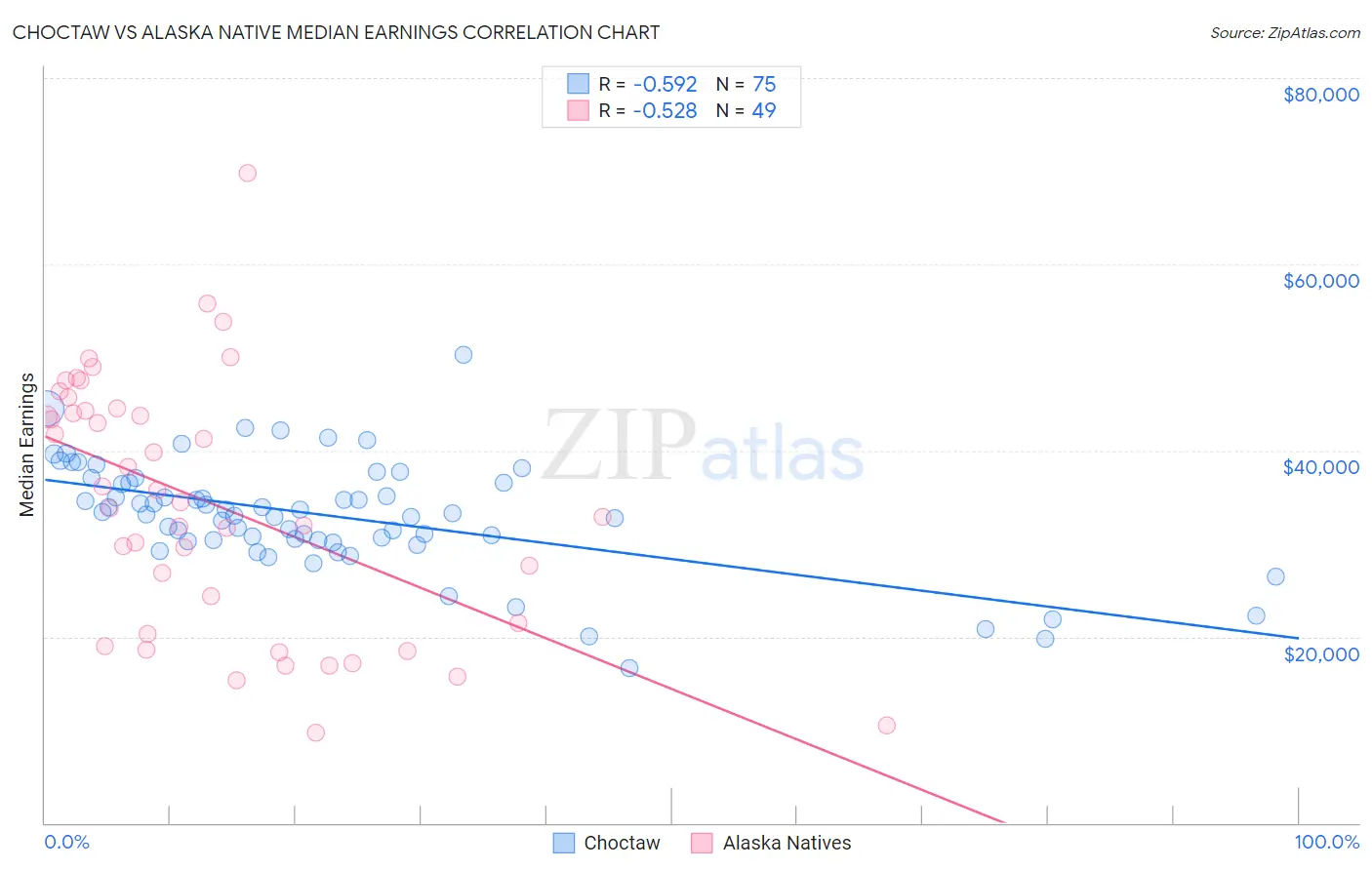 Choctaw vs Alaska Native Median Earnings