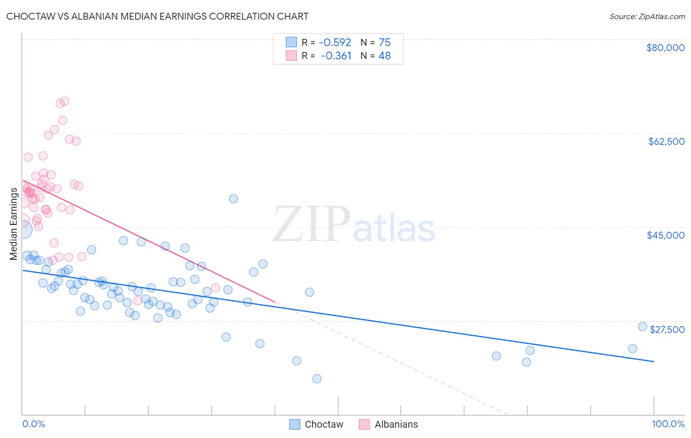 Choctaw vs Albanian Median Earnings