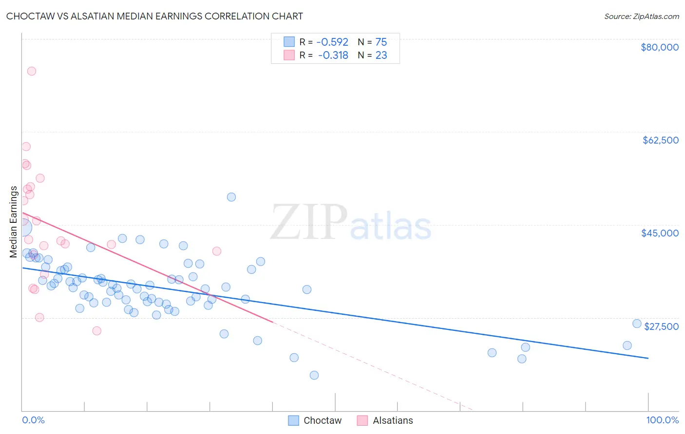 Choctaw vs Alsatian Median Earnings
